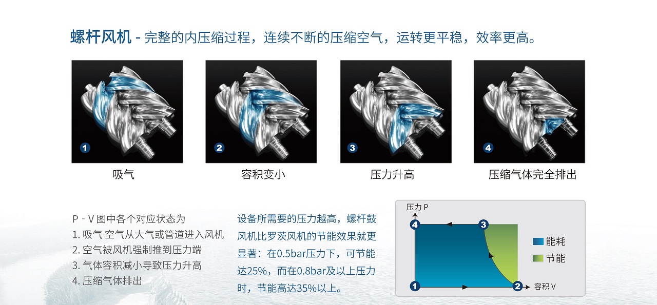 BWV Series 永磁变频螺杆风机 图 3