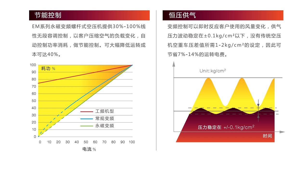 EPM 油冷永磁变频式螺杆空压机 图 8