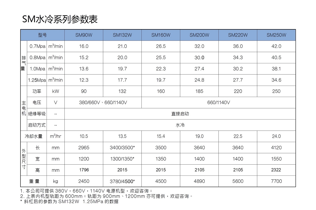 SM Series 微油螺杆空压机 图 2